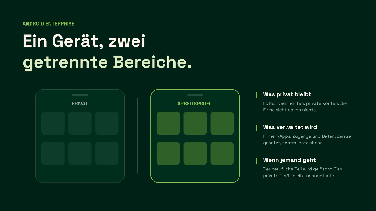 Zwei Telefone nebeneinander: links der private Bereich ohne Zugriff der Firma, rechts das verwaltete Arbeitsprofil mit den Firmen-Apps. Daneben drei Hinweise dazu, was privat bleibt, was verwaltet wird und was beim Ausscheiden gelöscht wird.